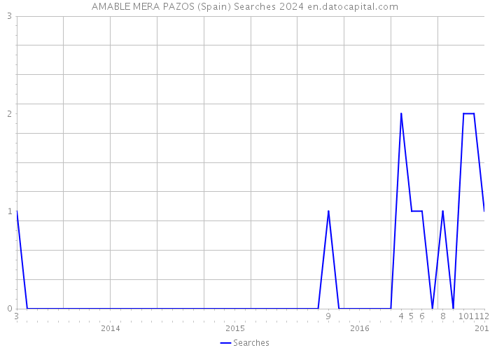 AMABLE MERA PAZOS (Spain) Searches 2024 