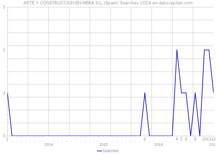 ARTE Y CONSTRUCCION EN MERA S.L. (Spain) Searches 2024 