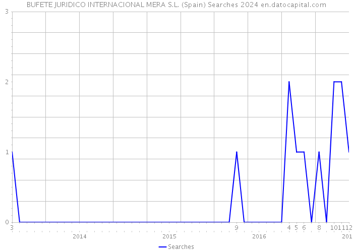 BUFETE JURIDICO INTERNACIONAL MERA S.L. (Spain) Searches 2024 