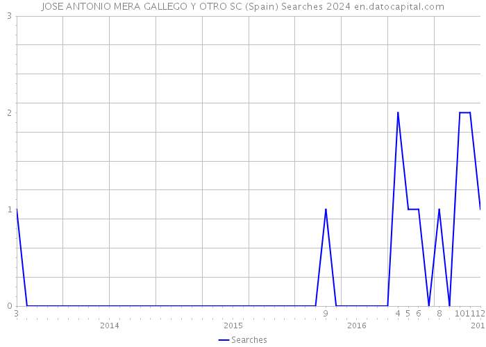 JOSE ANTONIO MERA GALLEGO Y OTRO SC (Spain) Searches 2024 