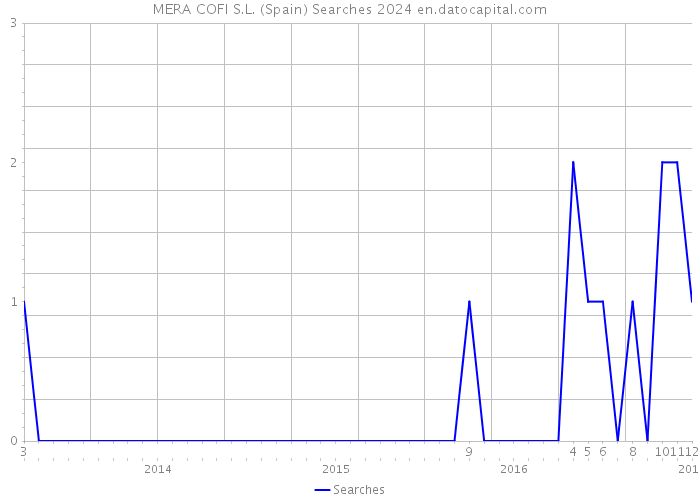 MERA COFI S.L. (Spain) Searches 2024 