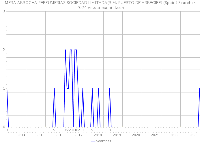 MERA ARROCHA PERFUMERIAS SOCIEDAD LIMITADA(R.M. PUERTO DE ARRECIFE) (Spain) Searches 2024 