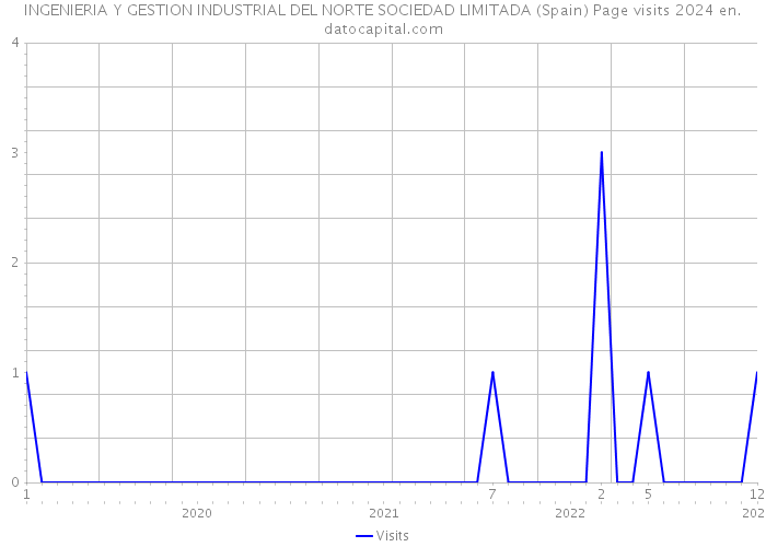INGENIERIA Y GESTION INDUSTRIAL DEL NORTE SOCIEDAD LIMITADA (Spain) Page visits 2024 