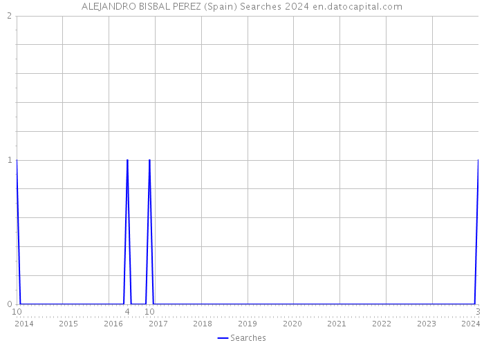 ALEJANDRO BISBAL PEREZ (Spain) Searches 2024 