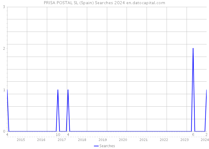 PRISA POSTAL SL (Spain) Searches 2024 
