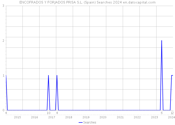 ENCOFRADOS Y FORJADOS PRISA S.L. (Spain) Searches 2024 