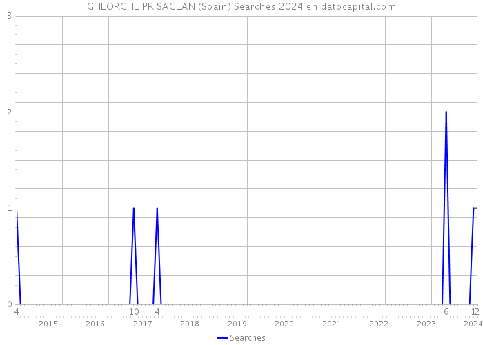 GHEORGHE PRISACEAN (Spain) Searches 2024 