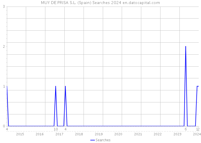 MUY DE PRISA S.L. (Spain) Searches 2024 