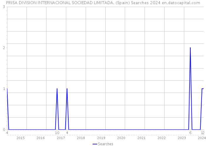 PRISA DIVISION INTERNACIONAL SOCIEDAD LIMITADA. (Spain) Searches 2024 