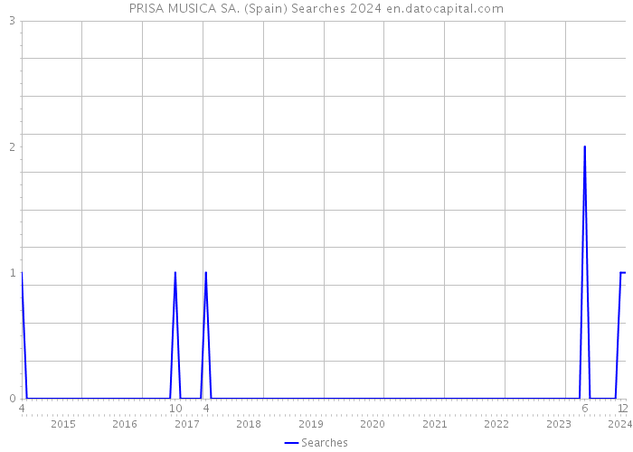 PRISA MUSICA SA. (Spain) Searches 2024 