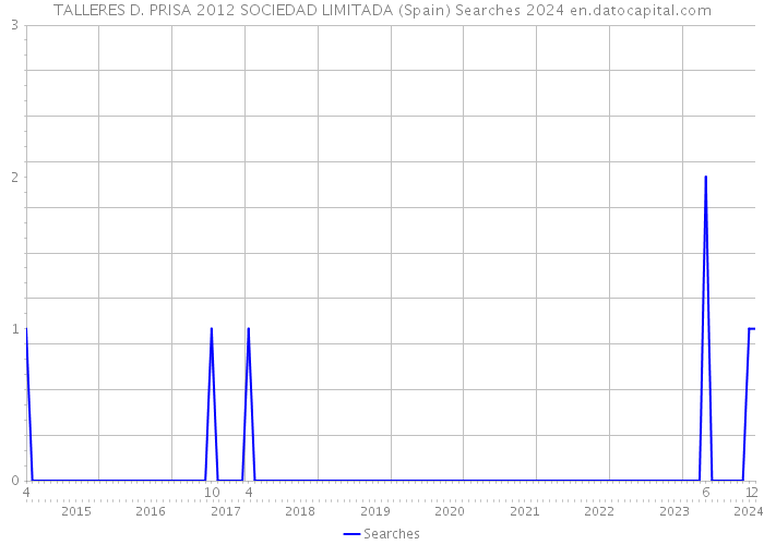 TALLERES D. PRISA 2012 SOCIEDAD LIMITADA (Spain) Searches 2024 