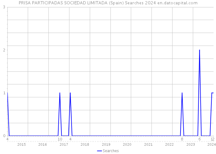 PRISA PARTICIPADAS SOCIEDAD LIMITADA (Spain) Searches 2024 