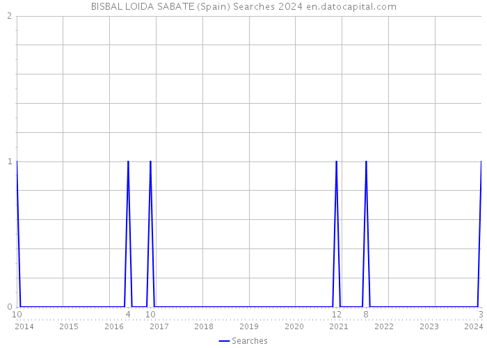 BISBAL LOIDA SABATE (Spain) Searches 2024 