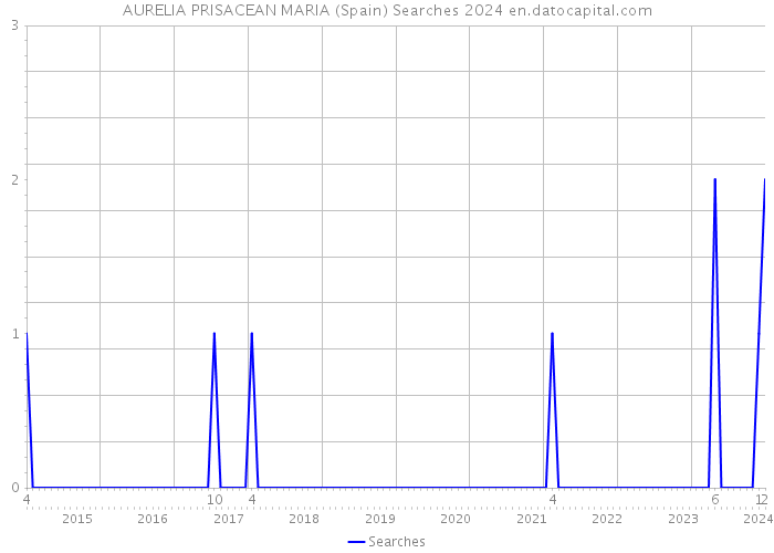 AURELIA PRISACEAN MARIA (Spain) Searches 2024 