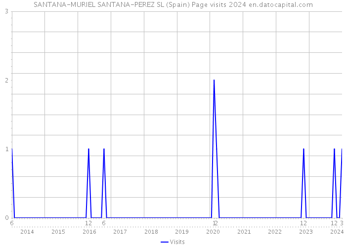 SANTANA-MURIEL SANTANA-PEREZ SL (Spain) Page visits 2024 
