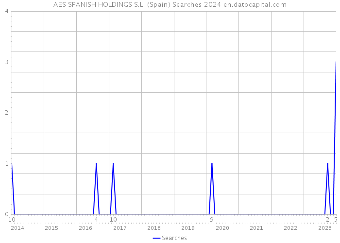 AES SPANISH HOLDINGS S.L. (Spain) Searches 2024 