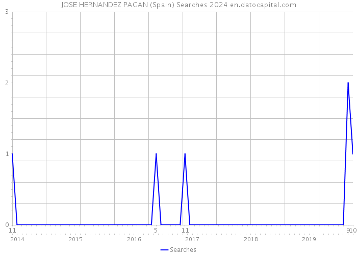 JOSE HERNANDEZ PAGAN (Spain) Searches 2024 