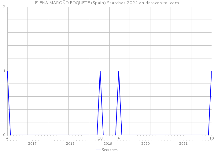 ELENA MAROÑO BOQUETE (Spain) Searches 2024 