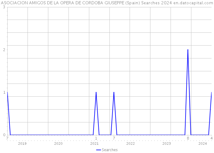 ASOCIACION AMIGOS DE LA OPERA DE CORDOBA GIUSEPPE (Spain) Searches 2024 