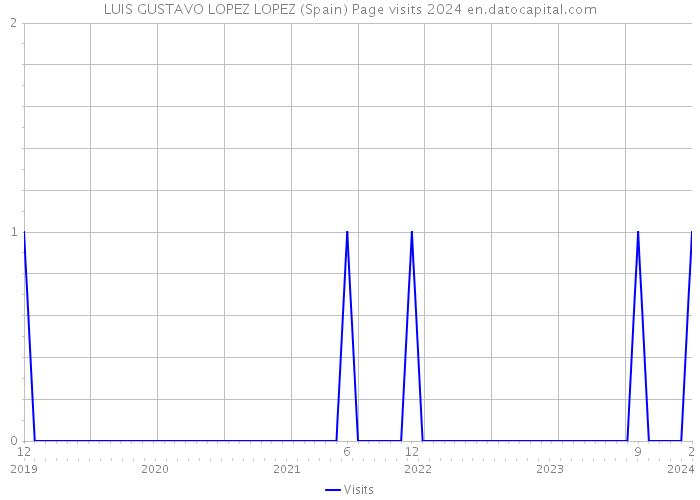LUIS GUSTAVO LOPEZ LOPEZ (Spain) Page visits 2024 