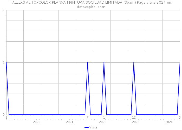 TALLERS AUTO-COLOR PLANXA I PINTURA SOCIEDAD LIMITADA (Spain) Page visits 2024 