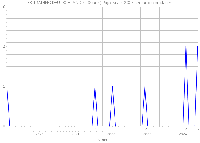 BB TRADING DEUTSCHLAND SL (Spain) Page visits 2024 