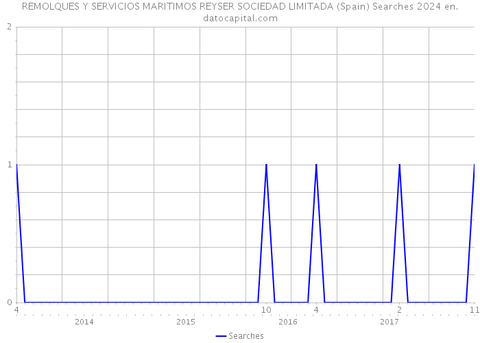 REMOLQUES Y SERVICIOS MARITIMOS REYSER SOCIEDAD LIMITADA (Spain) Searches 2024 