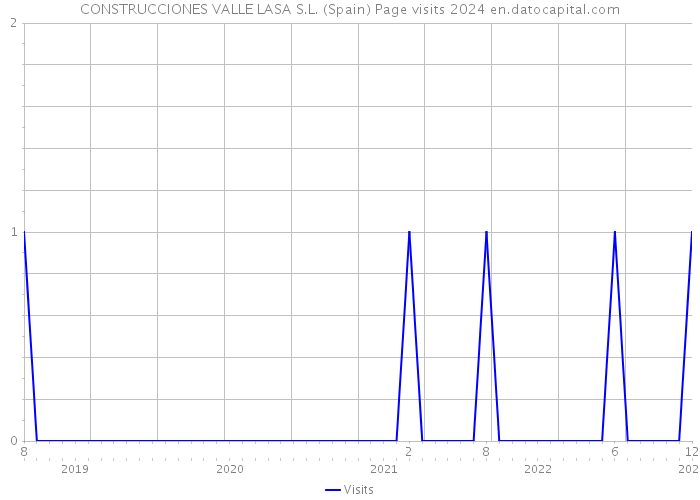 CONSTRUCCIONES VALLE LASA S.L. (Spain) Page visits 2024 