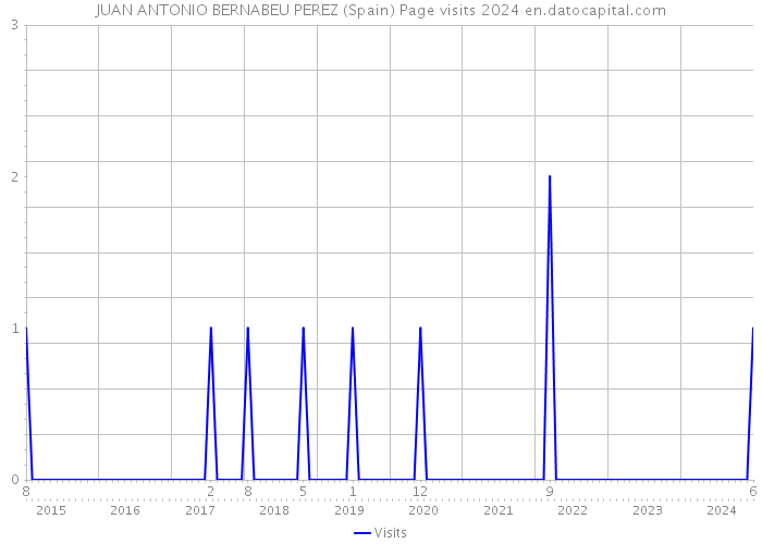 JUAN ANTONIO BERNABEU PEREZ (Spain) Page visits 2024 