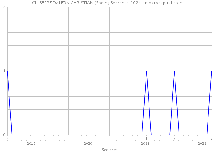 GIUSEPPE DALERA CHRISTIAN (Spain) Searches 2024 