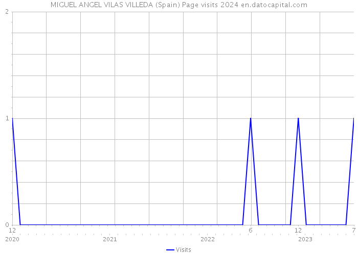 MIGUEL ANGEL VILAS VILLEDA (Spain) Page visits 2024 