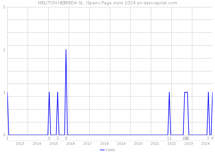 MELITON NEBREDA SL. (Spain) Page visits 2024 