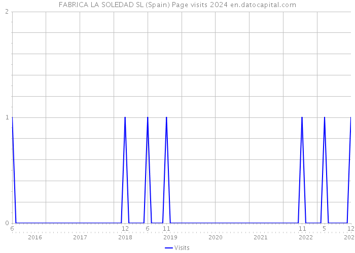 FABRICA LA SOLEDAD SL (Spain) Page visits 2024 