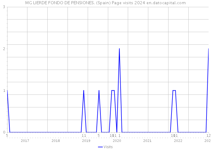 MG LIERDE FONDO DE PENSIONES. (Spain) Page visits 2024 