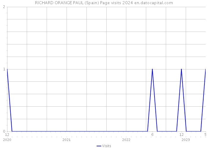RICHARD ORANGE PAUL (Spain) Page visits 2024 