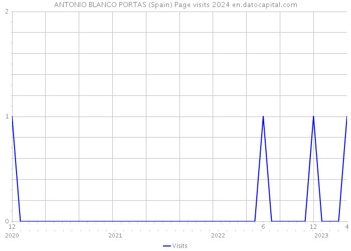 ANTONIO BLANCO PORTAS (Spain) Page visits 2024 