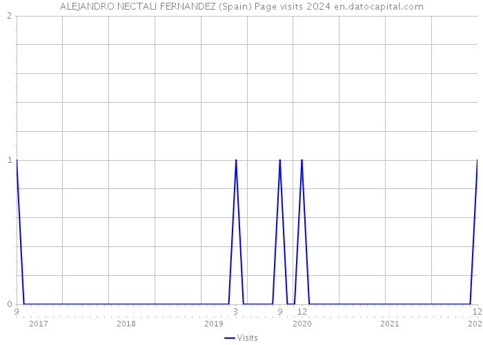 ALEJANDRO NECTALI FERNANDEZ (Spain) Page visits 2024 
