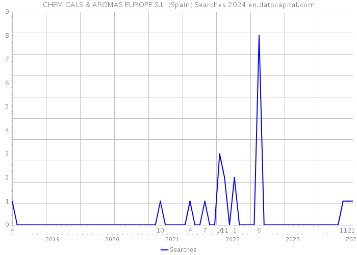 CHEMICALS & AROMAS EUROPE S.L. (Spain) Searches 2024 
