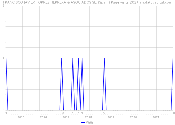 FRANCISCO JAVIER TORRES HERRERA & ASOCIADOS SL. (Spain) Page visits 2024 