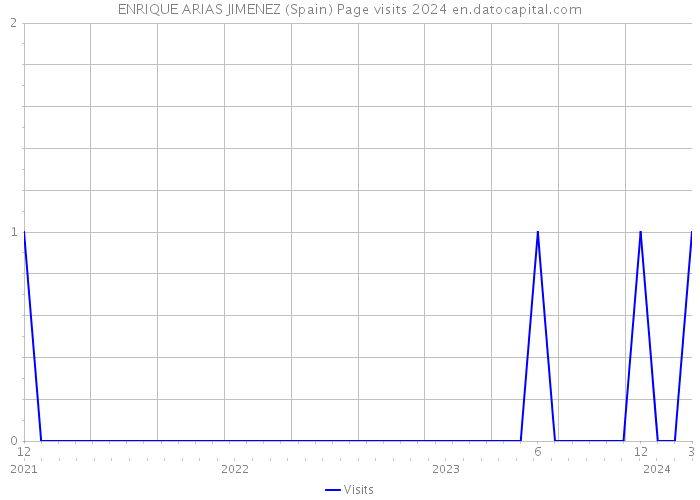 ENRIQUE ARIAS JIMENEZ (Spain) Page visits 2024 
