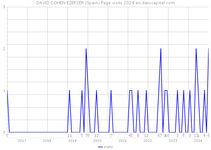 DAVID COHEN EZERZER (Spain) Page visits 2024 