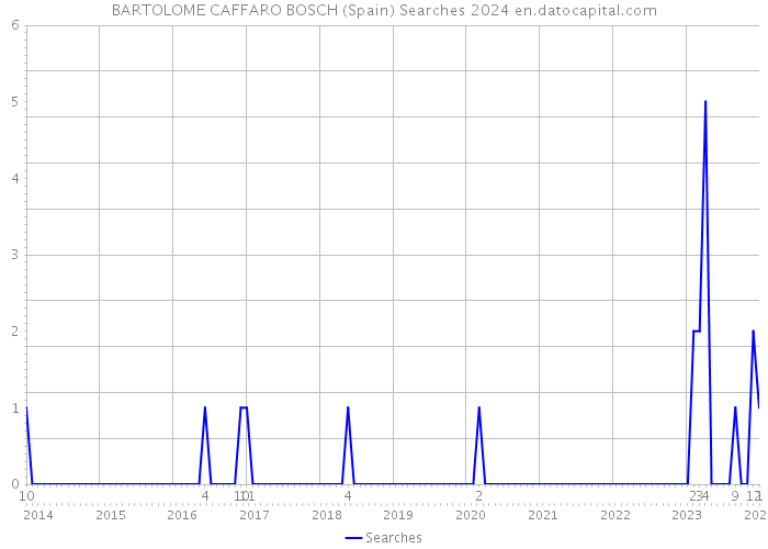 BARTOLOME CAFFARO BOSCH (Spain) Searches 2024 