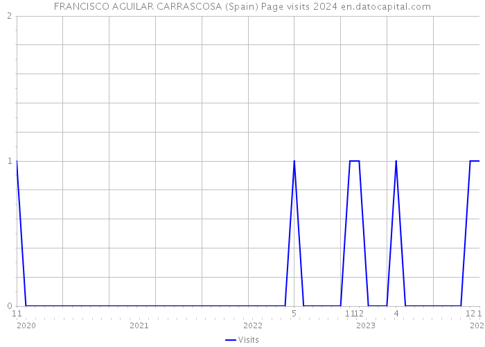 FRANCISCO AGUILAR CARRASCOSA (Spain) Page visits 2024 