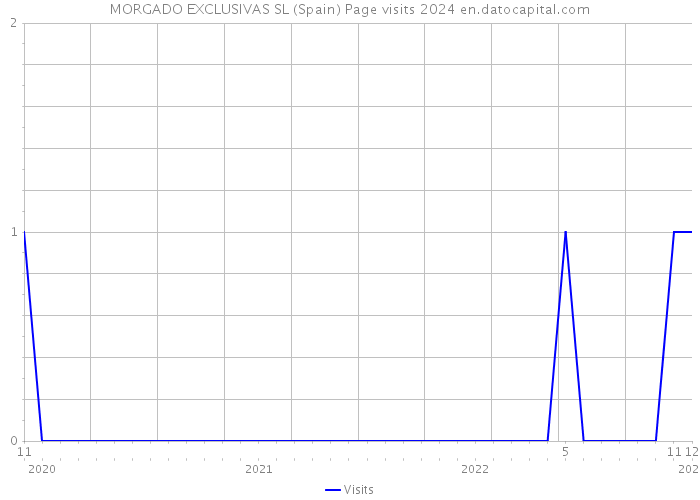 MORGADO EXCLUSIVAS SL (Spain) Page visits 2024 