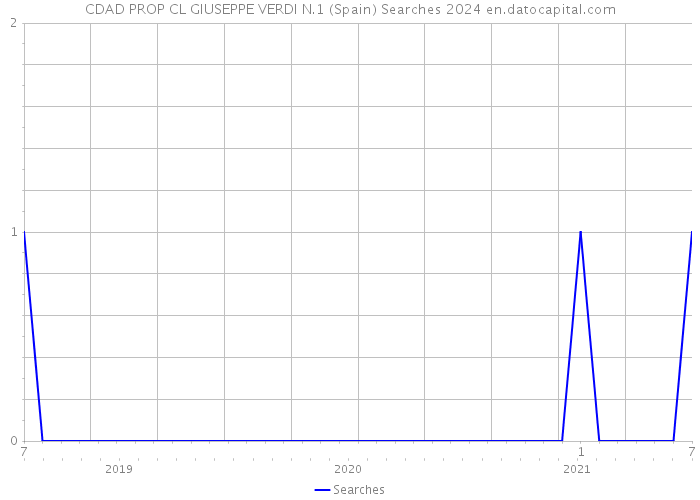 CDAD PROP CL GIUSEPPE VERDI N.1 (Spain) Searches 2024 