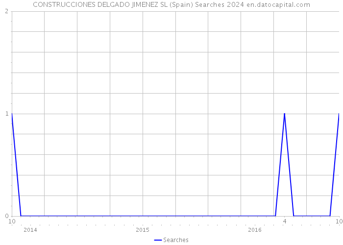 CONSTRUCCIONES DELGADO JIMENEZ SL (Spain) Searches 2024 