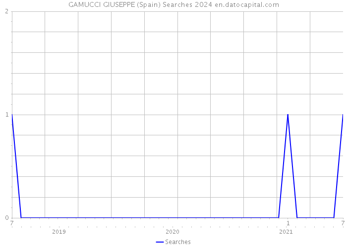 GAMUCCI GIUSEPPE (Spain) Searches 2024 