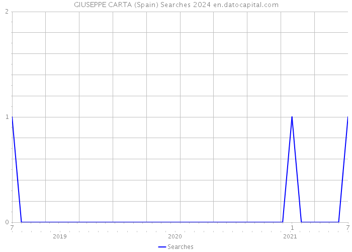 GIUSEPPE CARTA (Spain) Searches 2024 