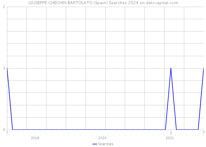 GIUSEPPE CHECHIN BARTOLATO (Spain) Searches 2024 