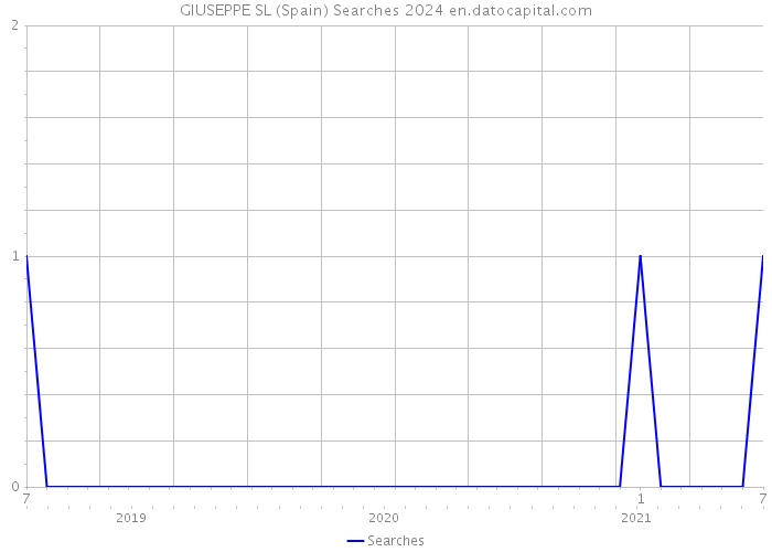 GIUSEPPE SL (Spain) Searches 2024 